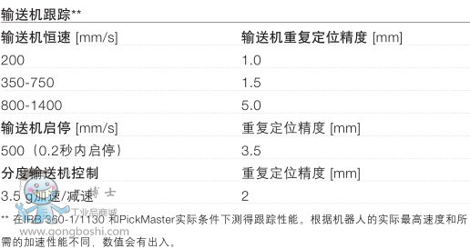 ABB IRB360-6/1600b/ʰϙC˼g(sh)(sh)(3)