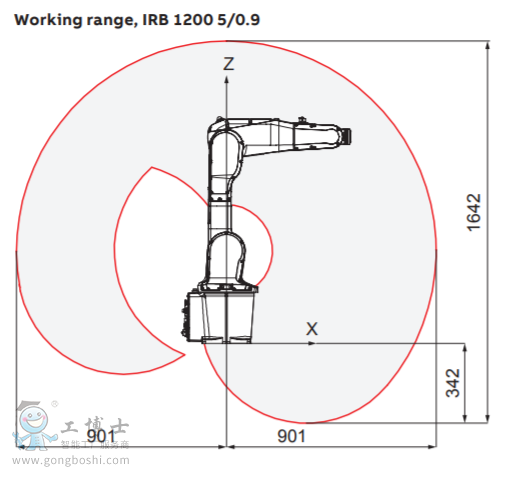 IRB 1200å·¥ä½èå´