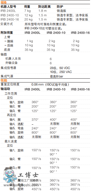 ABB機(jī)器人 數(shù)據(jù)