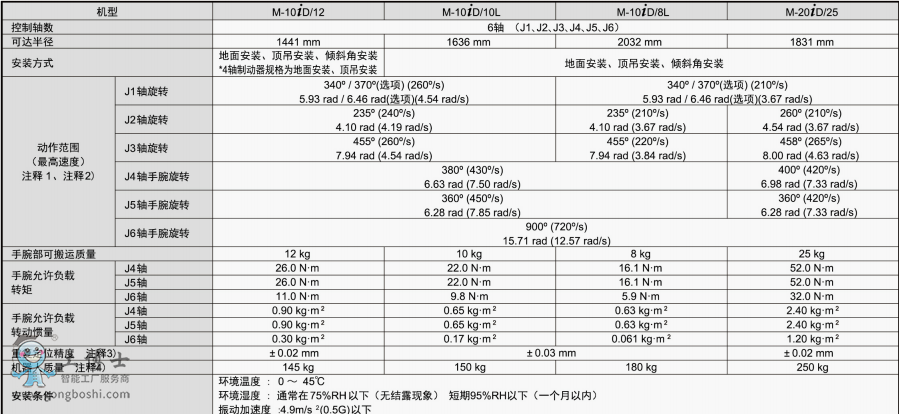 發(fā)那科機(jī)器人