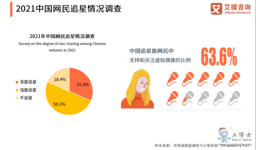 中國網(wǎng)民追星情況調(diào)查