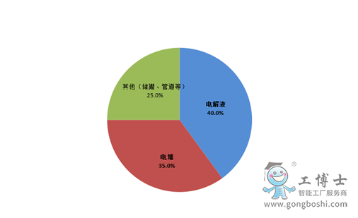 釩電池成本構成