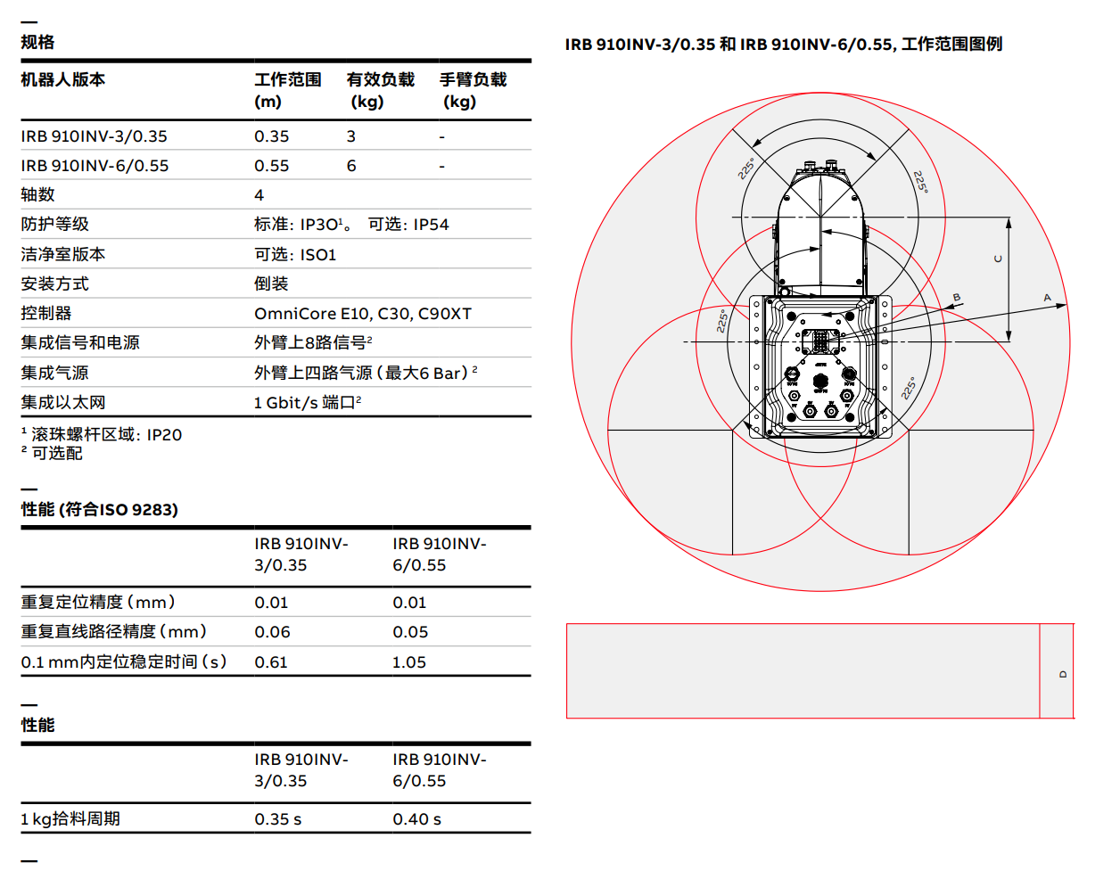 ABBCIRB 910INVa(chn)Ʒ(sh)